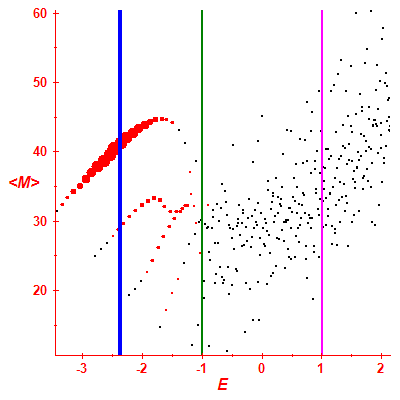 Peres lattice <M>